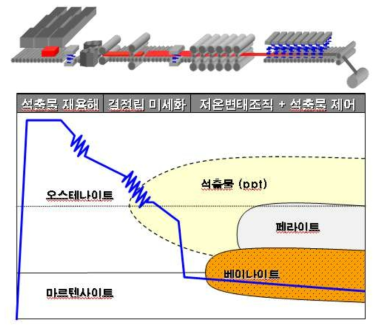 열간압연 열처리 모식도