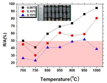 Ti첨가량에 따른 고온연성 테스트 결과