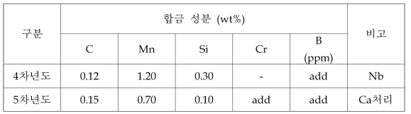 1.2GPa급 개발을 위한 강종의 합금성분 미세조정