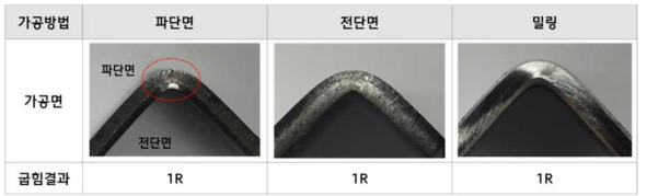 신규 성분계 가공방법에 따른 굽힘 특성 평가 결과