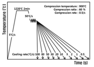 Dilatometer 냉각 조건