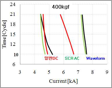 NHPA-1500, 1.2mmt Waveform 제어기술 적용 결과