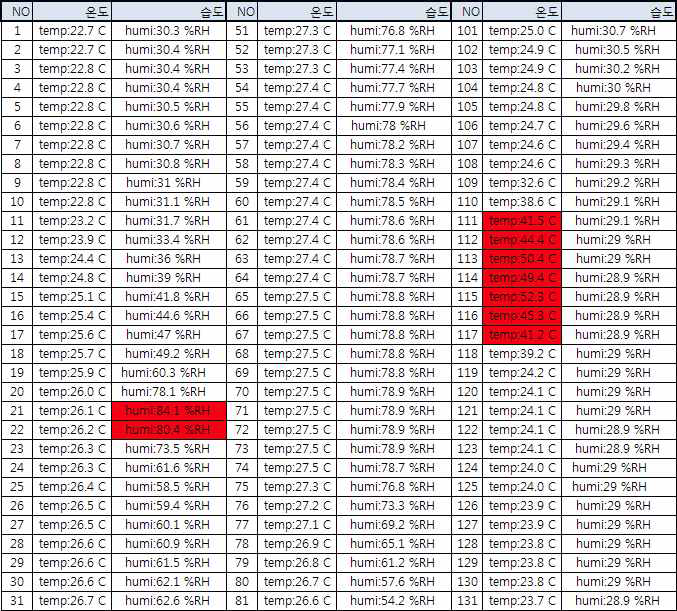 온/습도 모니터링 결과