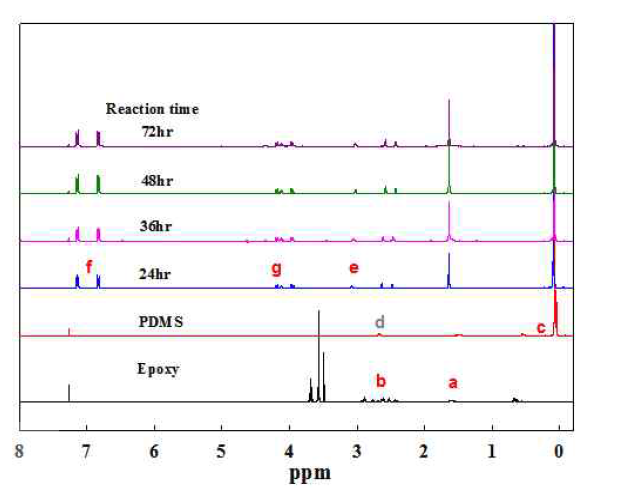 1H NMR spectrum of PDMSME as a function of reaction time