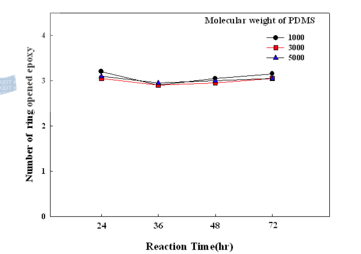 Effect of reaction time on the number of epoxy substitution in PDMSME