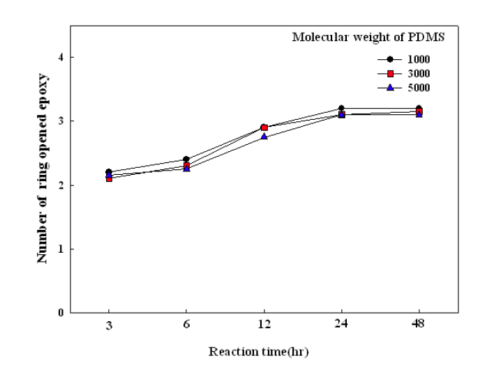 Effect of reaction time on the number of ring opened epoxy in PDMSME coating materials