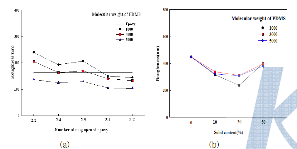 Surface roughness of PDMSME coated PET films as a function of a) the number of ring opened epoxy in PDMSME and molecular weight of PDMS and b) solid content.