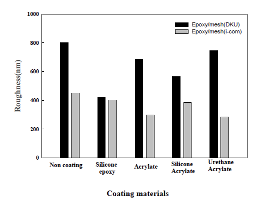 Effect of PDMSME under coating on the surface roughness of epoxy substrate having glass mesh