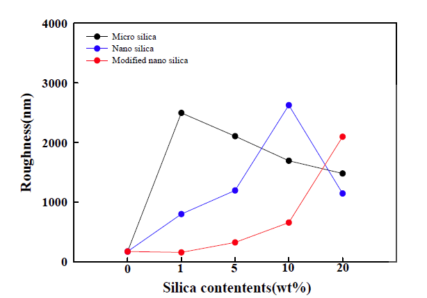 Effect of silica on the surface roughness of PDMSME coated film.