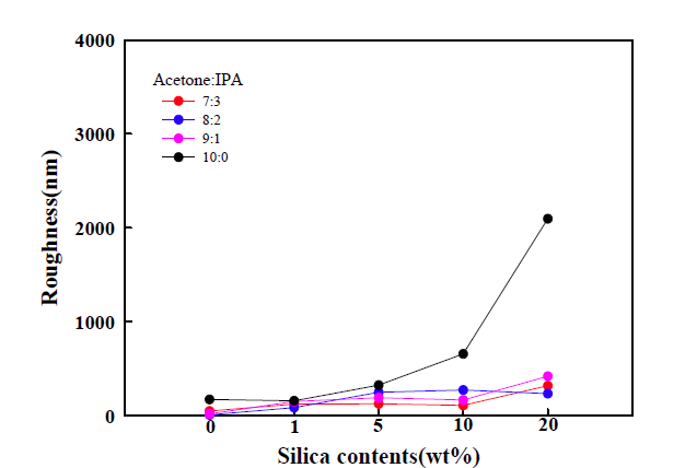 Effect of co-solvent on the surface roughness of PDMSME with acrylate surface modified silica