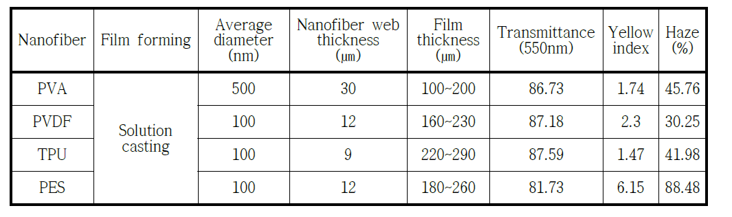 나노섬유/열경화형 아크릴 복합 필름 광학 특성