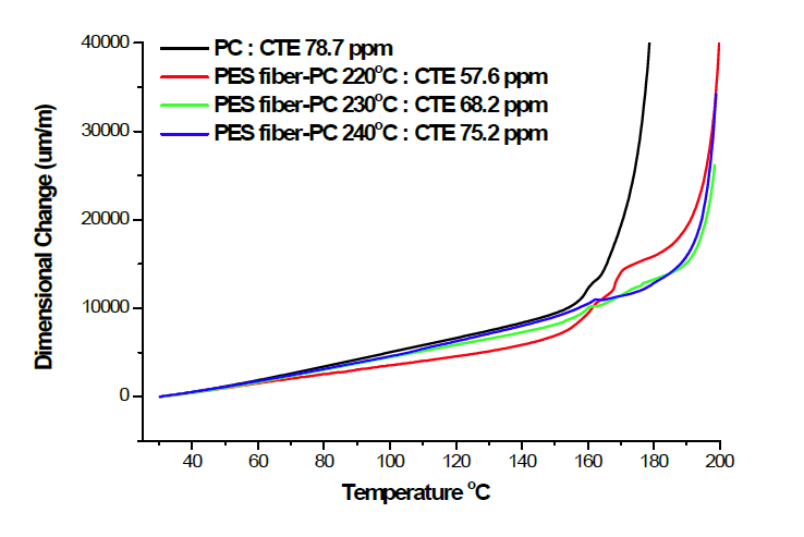 용융 압출 공정 온도에 따른 PC/PES 나노섬유 부직포 복합필름 열팽창 그래프.