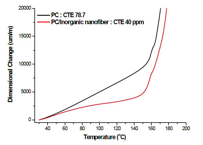 Inorganic 나노섬유/PC 복합 필름 열팽창 그래프.