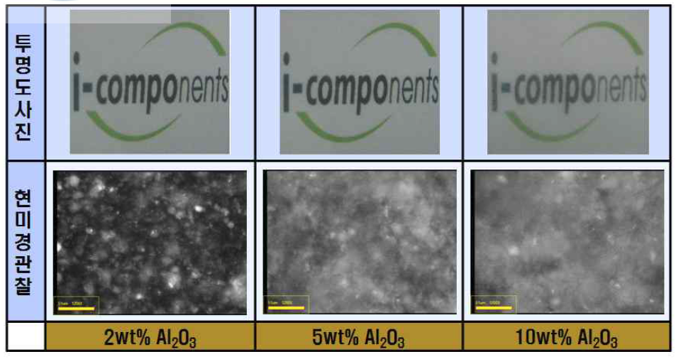 Al2O3 나노섬유 함량에 따른 투명도 사진 및 현미경 관찰.