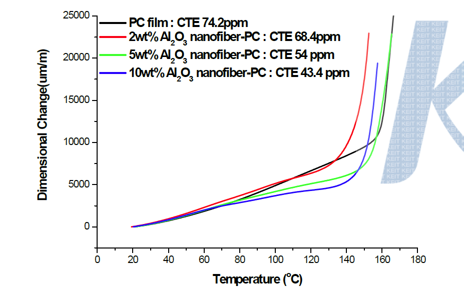 Al2O3 나노섬유 함량에 따른 열팽창 그래프