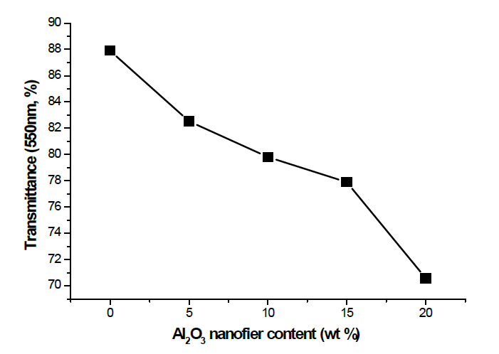 Al2O3 나노섬유 함량에 따른 투과율 변화