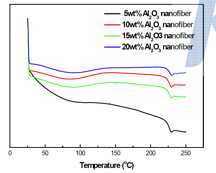 Al2O3 나노섬유 함량에 따른 DSC 그래프.