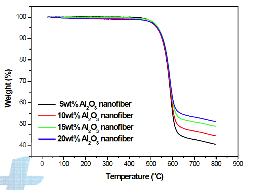 Al2O3 나노섬유 함량에 따른 TGA 그래프