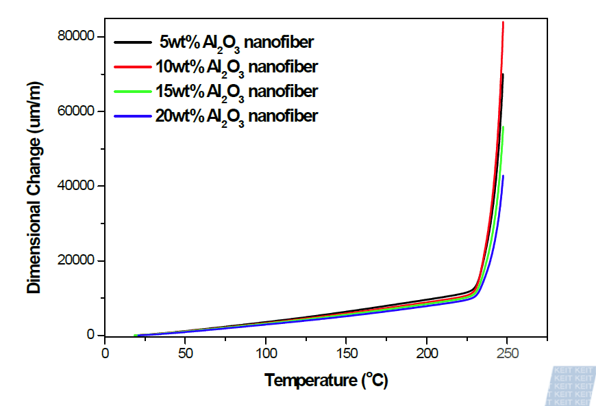 Al2O3 나노섬유 함량에 따른 TMA 그래프