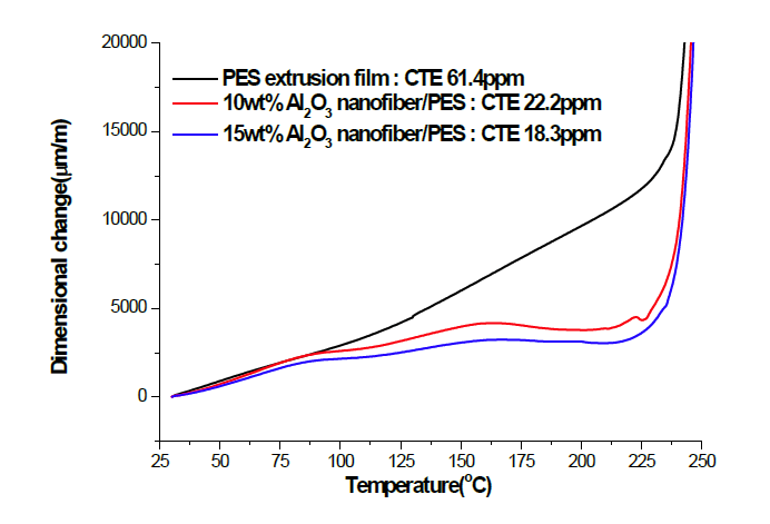 Al2O3 nanofiber/PES 복합 필름의 열팽창 그래프