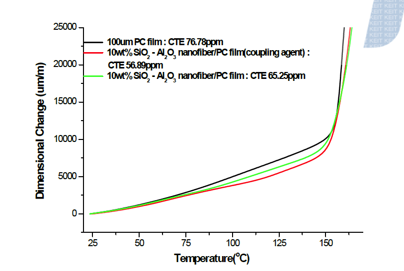 SiO2-Al2O3 nanofiber/PC 복합 필름의 열팽창 그래프.