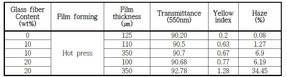 glass fiber/PC 필름의 광학 특성.