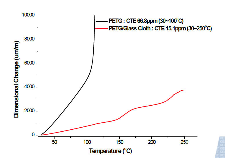 PETG/glass cloth 복합 필름 열팽창 그래프.