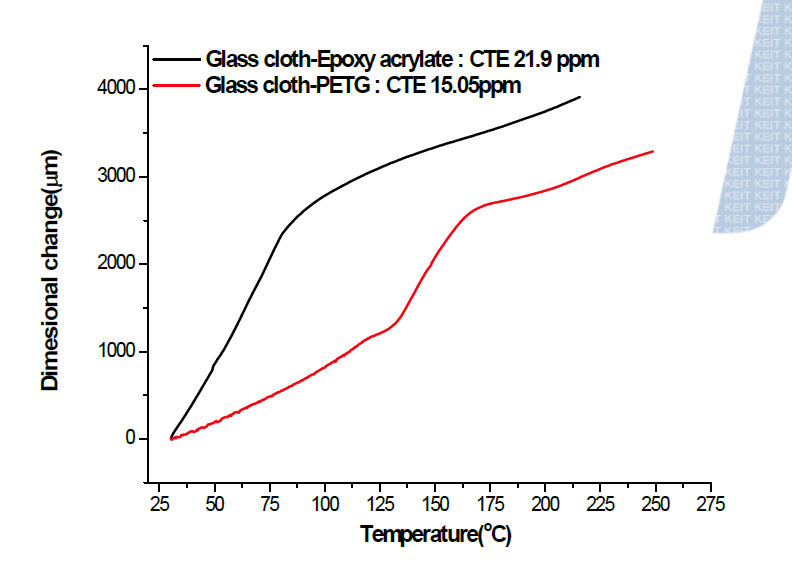 공정 방법에 따른 Glass cloth 복합필름의 CTE 변화.