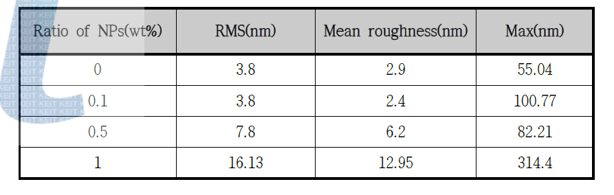 Nanoparticle의 함량에 따른 필름 Roughness 측정 결과.