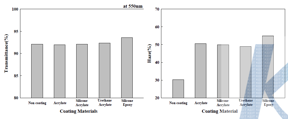 Optical properties of epoxy/Glass cloth substrate coated by various coating materials