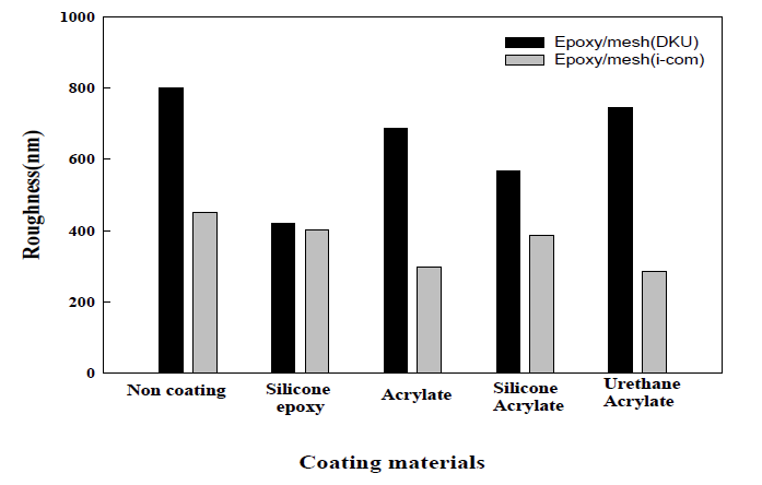 Surface rougness of epoxy/Glass cloth substrate coated by various coating materials