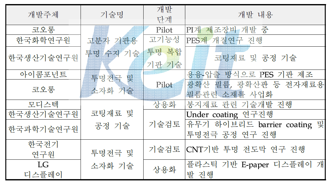 국내 기업별 기술개발 현황