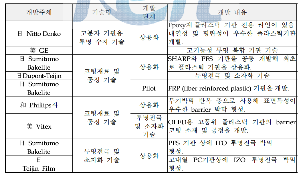 해외 기업별 기술개발 현황