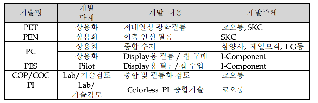 국내 주요기업의 플라스틱 기판 기술개발 현황