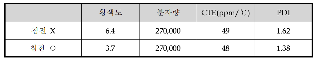 침전 공정에 따른 물성 변화