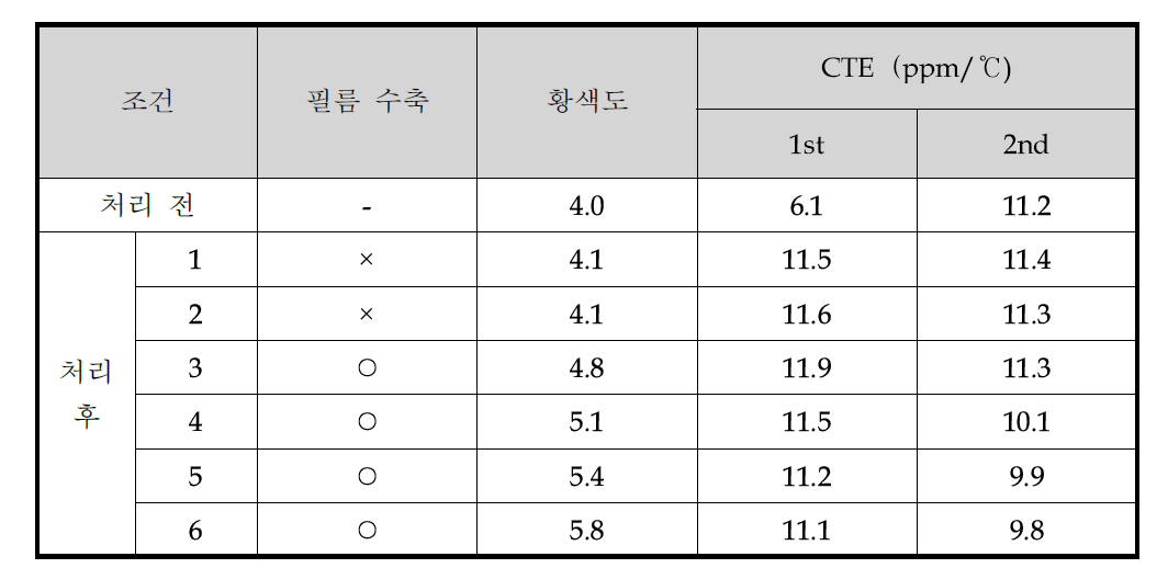 열처리 조건에 따른 CTE 분석