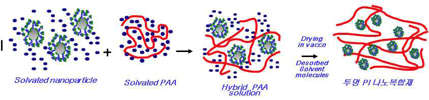 Solution Blending에 의한 고분자 나노복합체 형성