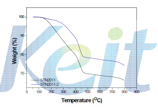 유기물의 양이 조절된 STN의 TGA pyrogram