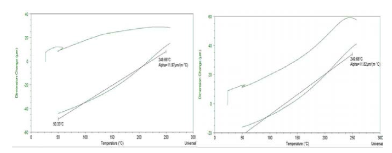 MD, TD 폭 변화에 따른 열팽창계수