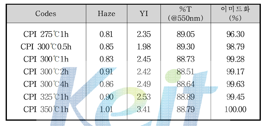 이미드화 온도 및 시간에 따른 광학 특성, 열적 특성 및 이미드화도