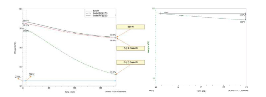 투명 폴리이미드 필름에 코팅 후 내열성 분석 결과