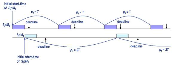 Static-serializable scheduling scenario