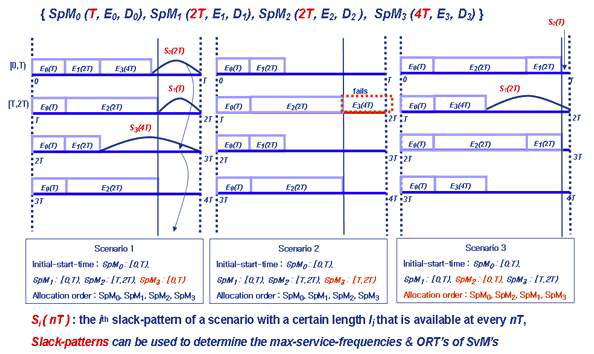 Static-serializable level의 scenario 예시