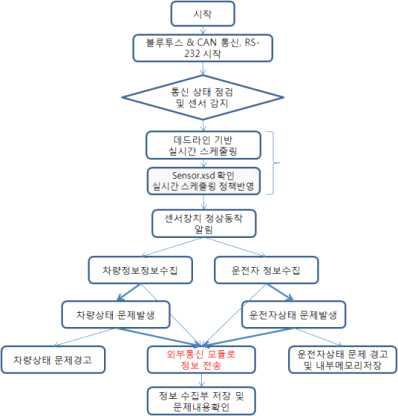 다중센서 기반의 차량용 정보처리 CAN 인터페이스 SW로직