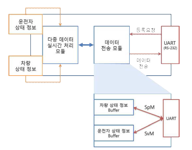 외부통신을 위한 데이터 전송 모듈 구조도