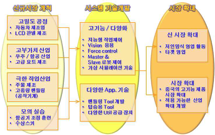 사업화 전략 및 향후 영업 방향