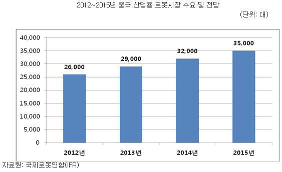 중국의 산업용 로봇시장 수요 및 전망