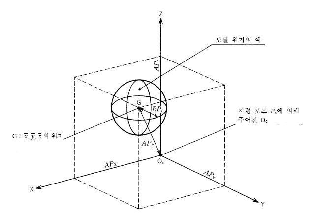 위치정밀도 및 반복정밀도