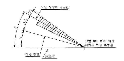 방향 및 반복 정밀도