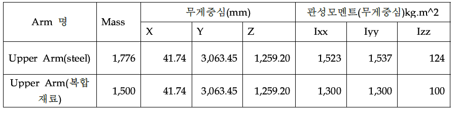 Upper arm의 중량 변경